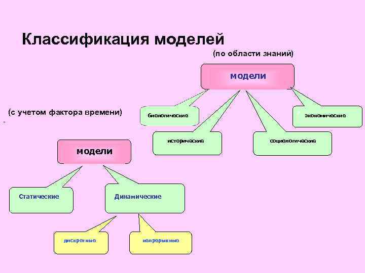 Классификация моделей (по области знаний) модели (с учетом фактора времени) биологические исторические модели Статические