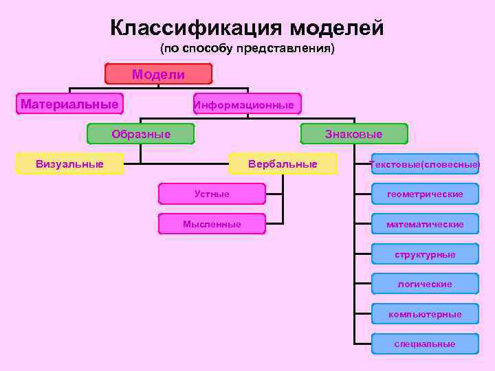 Способы представления проекта