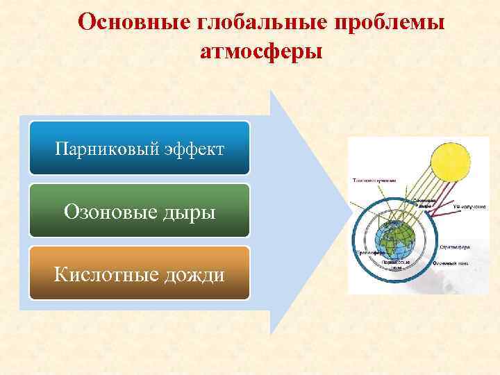 Основные глобальные проблемы атмосферы Парниковый эффект Озоновые дыры Кислотные дожди 