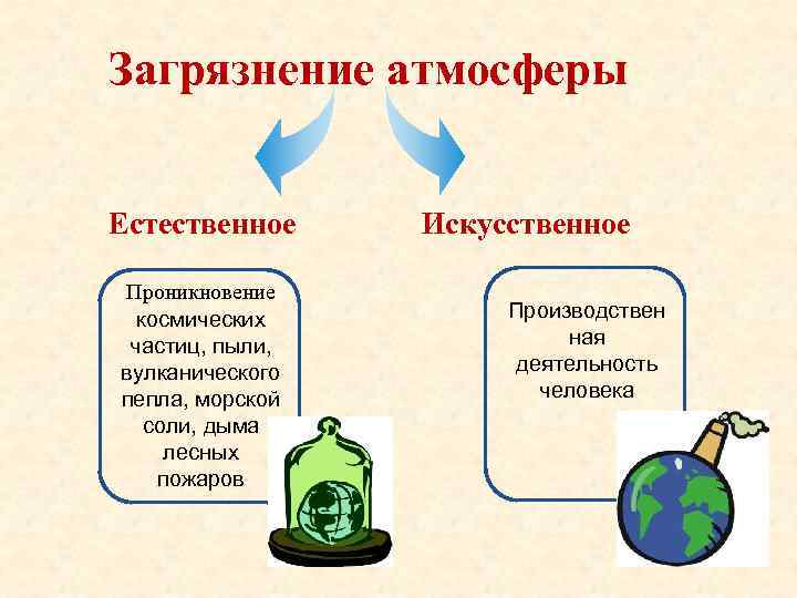 Загрязнение атмосферы Естественное Проникновение космических частиц, пыли, вулканического пепла, морской соли, дыма лесных пожаров