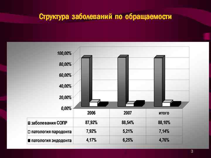 Структура заболеваний. Статистика заболеваний сопр. Структура распространенности заболеваний. Заболевания по обращаемости. Распространенность заболеваний слизистой оболочки рта.