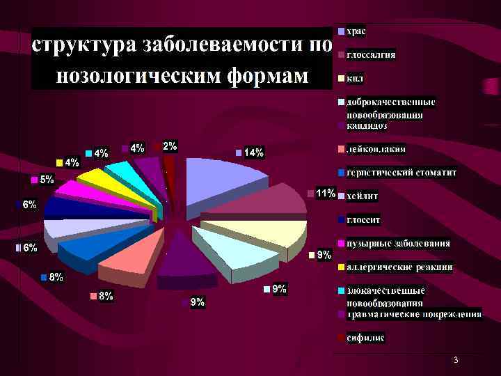 Графическое изображение структуры заболеваемости