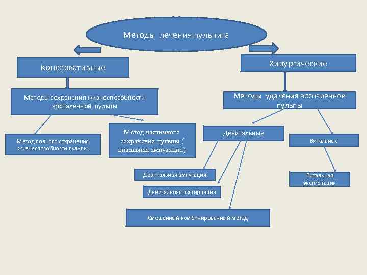 Методы лечения пульпита Хирургические Консервативные Методы удаления воспаленной пульпы Методы сохранения жизнеспособности воспаленной пульпы