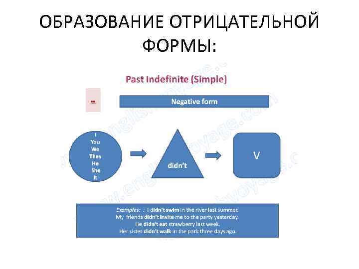 ОБРАЗОВАНИЕ ОТРИЦАТЕЛЬНОЙ ФОРМЫ: 