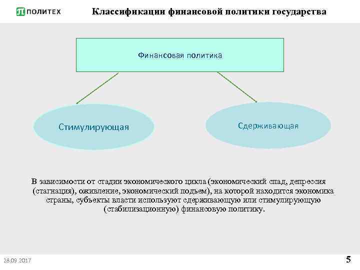 Классификации финансовой политики государства Финансовая политика Стимулирующая Сдерживающая В зависимости от стадии экономического цикла