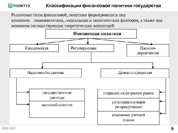 Классификации финансовой политики государства Различные типы финансовой, политики формировались под влиянием экономических, социальных и