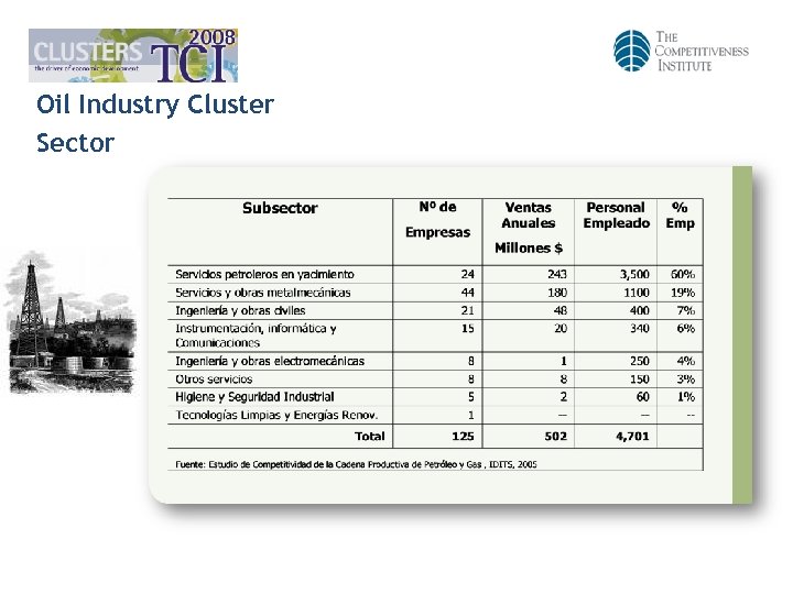 Oil Industry Cluster Sector 