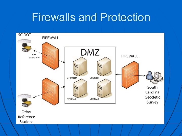 Firewalls and Protection 