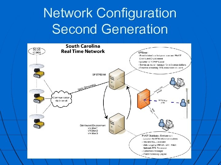 Network Configuration Second Generation 