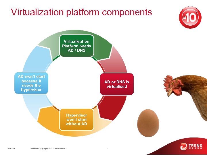 Virtualization platform components Virtualisation Platform needs AD / DNS AD won’t start because it
