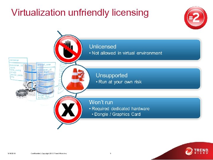 Virtualization unfriendly licensing 3/18/2018 Confidential | Copyright 2012 Trend Micro Inc. 5 