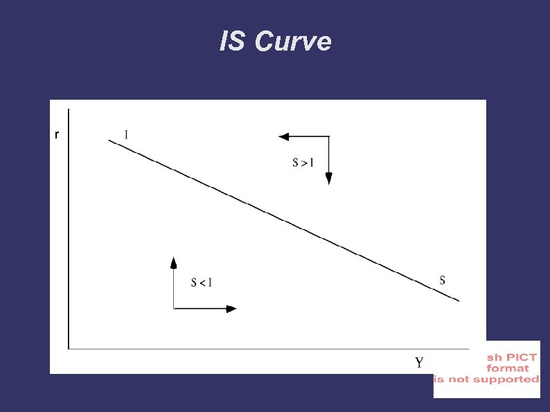IS Curve r 