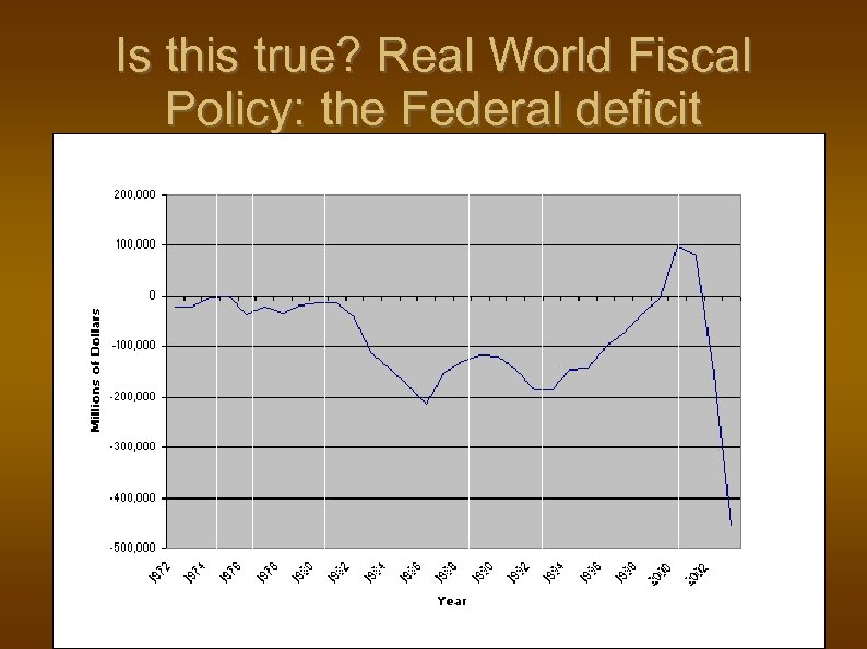 Is this true? Real World Fiscal Policy: the Federal deficit 
