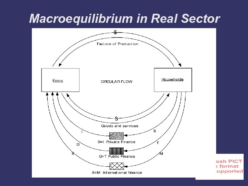 Macroequilibrium in Real Sector 