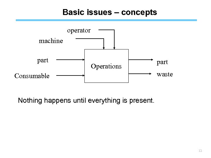 Basic issues – concepts operator machine part Operations Consumable part waste Nothing happens until