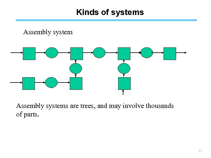 Kinds of systems Assembly systems are trees, and may involve thousands of parts. 15