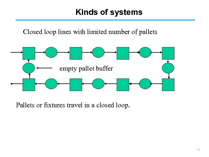 Kinds of systems Closed loop lines with limited number of pallets empty pallet buffer