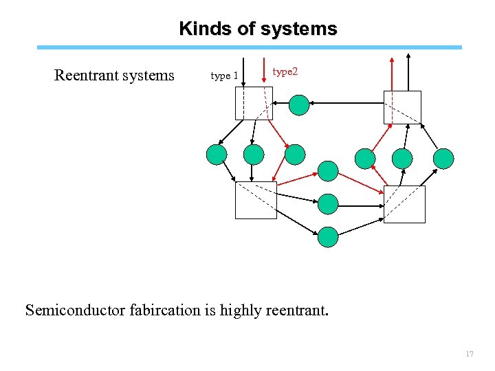 Kinds of systems Reentrant systems type 1 type 2 Semiconductor fabircation is highly reentrant.