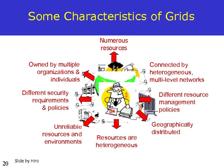 Some Characteristics of Grids Numerous resources Owned by multiple organizations & individuals Connected by