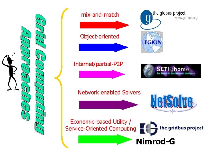 mix-and-match Object-oriented Internet/partial-P 2 P Network enabled Solvers Economic-based Utility / Service-Oriented Computing Nimrod-G