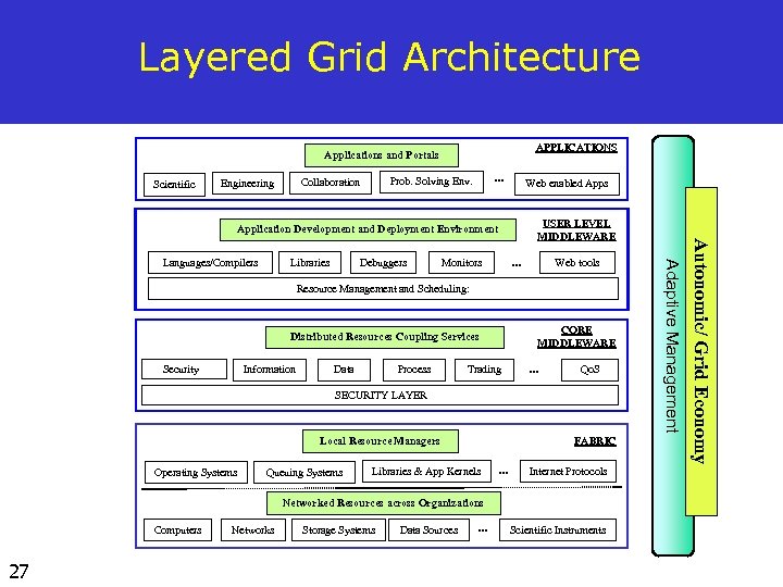 Layered Grid Architecture APPLICATIONS Applications and Portals Scientific … Prob. Solving Env. Collaboration Engineering