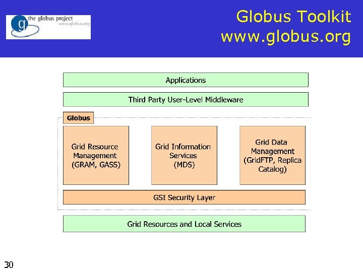 Globus Toolkit www. globus. org 30 