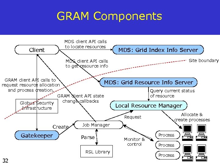 GRAM Components MDS client API calls to locate resources Client MDS: Grid Index Info