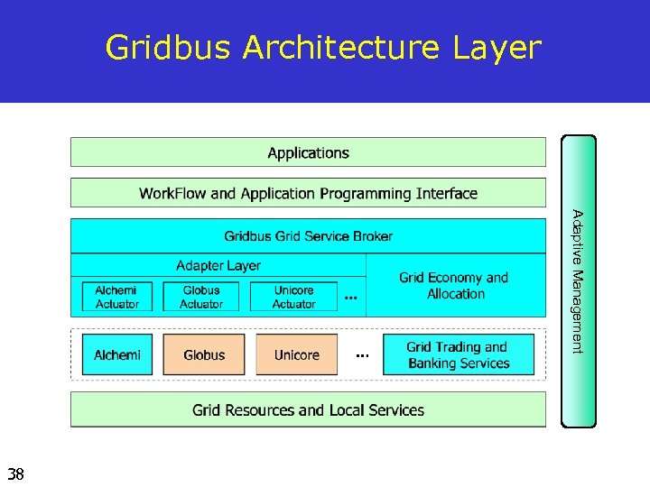 Gridbus Architecture Layer Adaptive Management 38 