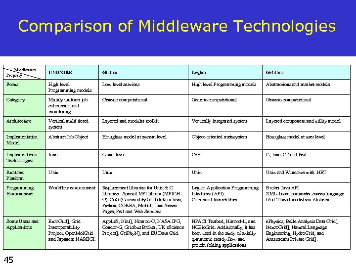 Comparison of Middleware Technologies Middleware Property UNICORE Globus Legion Gridbus Focus High level Programming