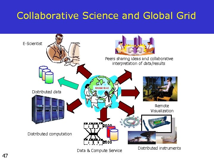 Collaborative Science and Global Grid E-Scientist Peers sharing ideas and collaborative interpretation of data/results