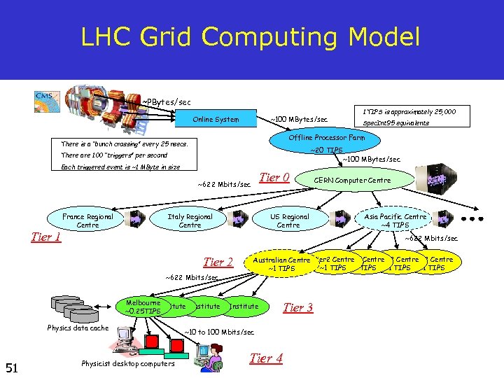 LHC Grid Computing Model ~PBytes/sec Online System ~100 MBytes/sec ~20 TIPS There are 100