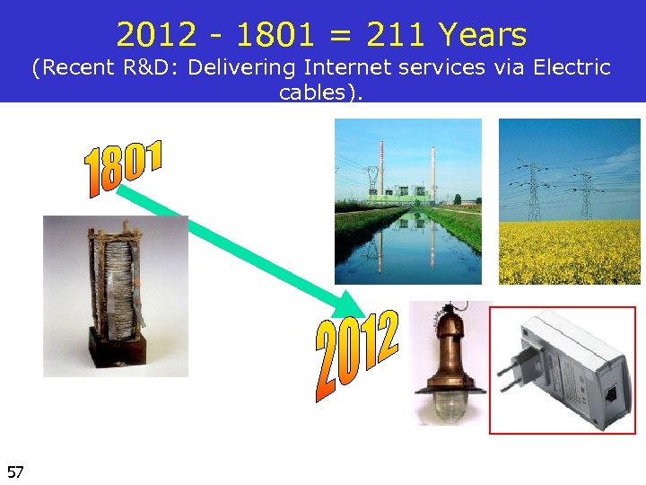 2012 - 1801 = 211 Years (Recent R&D: Delivering Internet services via Electric cables).