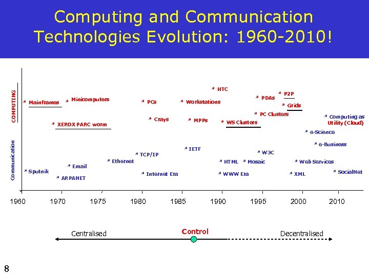 COMPUTING Computing and Communication Technologies Evolution: 1960 -2010! * HTC * Mainframes * Minicomputers