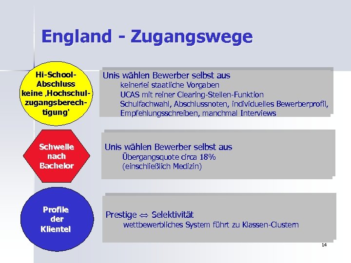 England - Zugangswege Hi-School. Abschluss keine ‚Hochschulzugangsberechtigung‘ Unis wählen Bewerber selbst aus Schwelle nach