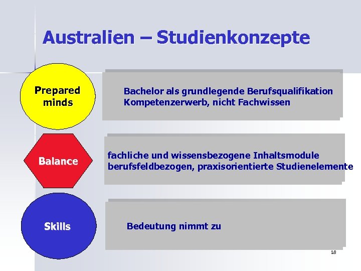 Australien – Studienkonzepte Prepared minds Bachelor als grundlegende Berufsqualifikation Kompetenzerwerb, nicht Fachwissen Balance fachliche