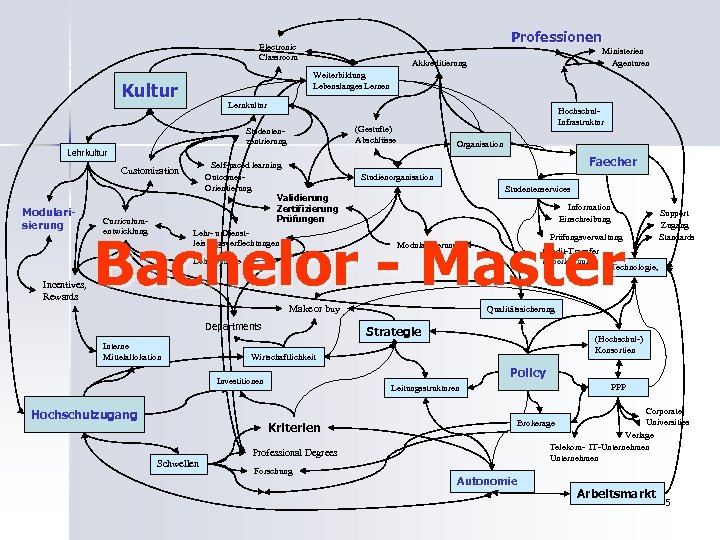 Professionen Electronic Classroom Weiterbildung Lebenslanges Lernen Kultur Lernkultur Hochschul. Infrastruktur (Gestufte) Abschlüsse Studentenzentrierung Organisation