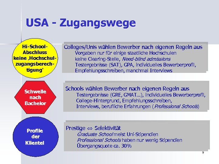 USA - Zugangswege Hi-School. Abschluss keine ‚Hochschulzugangsberechtigung‘ Schwelle nach Bachelor Profile der Klientel Colleges/Unis