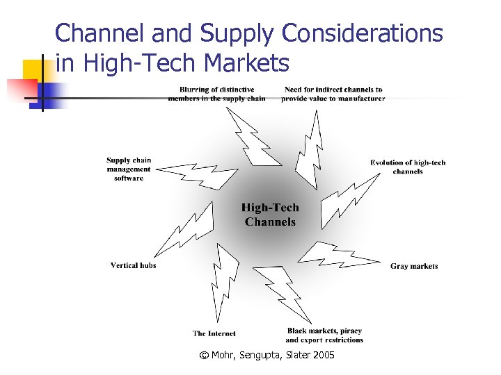 Channel and Supply Considerations in High-Tech Markets © Mohr, Sengupta, Slater 2005 
