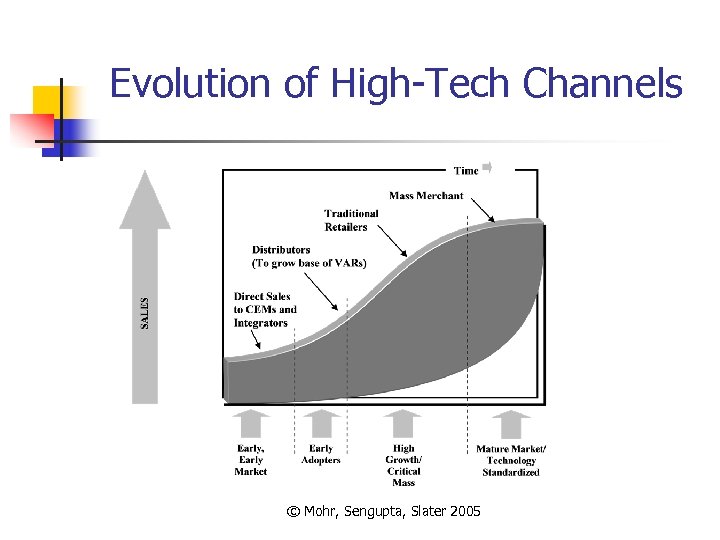 Evolution of High-Tech Channels © Mohr, Sengupta, Slater 2005 