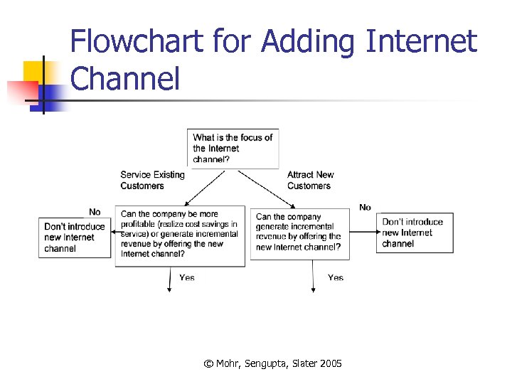 Flowchart for Adding Internet Channel © Mohr, Sengupta, Slater 2005 