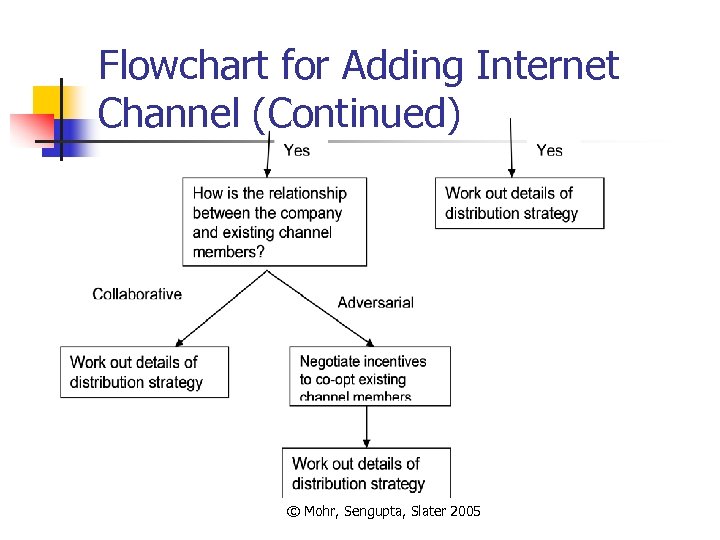 Flowchart for Adding Internet Channel (Continued) © Mohr, Sengupta, Slater 2005 