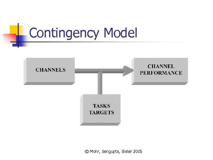 Contingency Model © Mohr, Sengupta, Slater 2005 