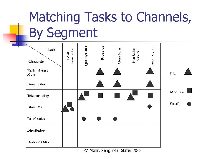 Matching Tasks to Channels, By Segment © Mohr, Sengupta, Slater 2005 