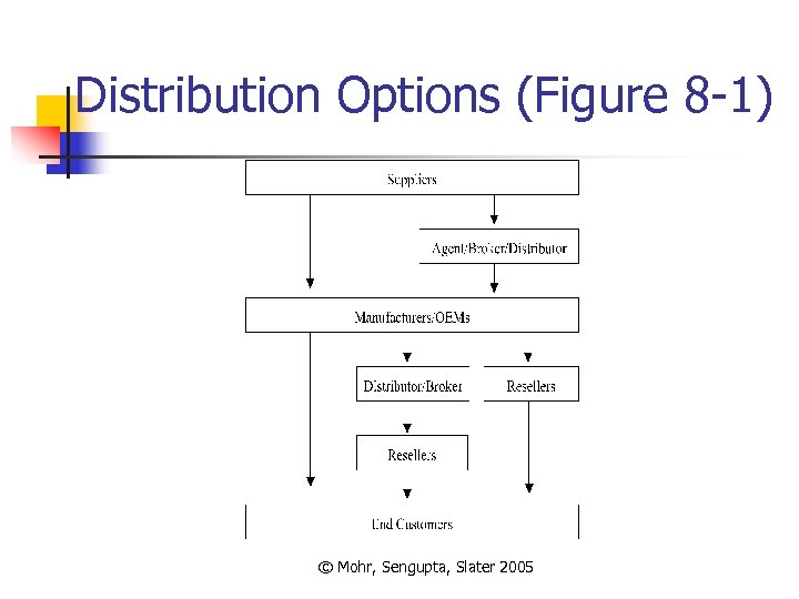 Distribution Options (Figure 8 -1) © Mohr, Sengupta, Slater 2005 