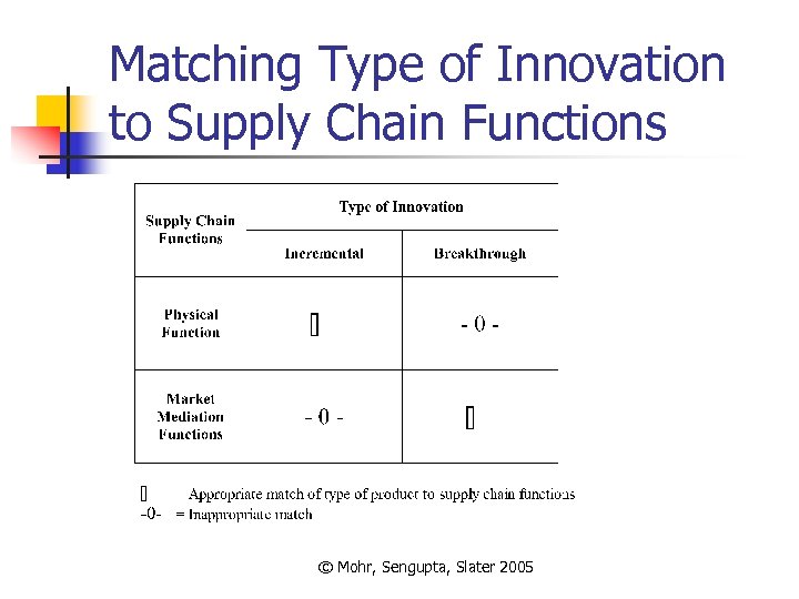 Matching Type of Innovation to Supply Chain Functions © Mohr, Sengupta, Slater 2005 