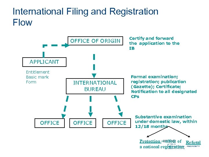 International Filing and Registration Flow OFFICE OF ORIGIN Certify and forward the application to