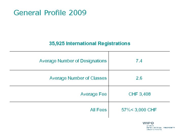 General Profile 2009 35, 925 International Registrations Average Number of Designations 7. 4 Average