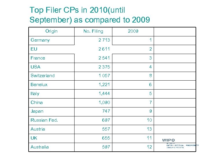 Top Filer CPs in 2010(until September) as compared to 2009 Origin No. Filing 2009