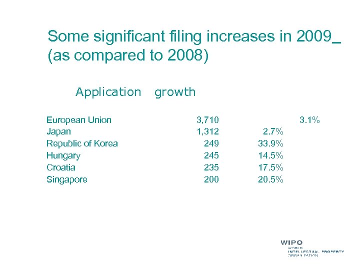 Some significant filing increases in 2009 (as compared to 2008) Application European Union Japan