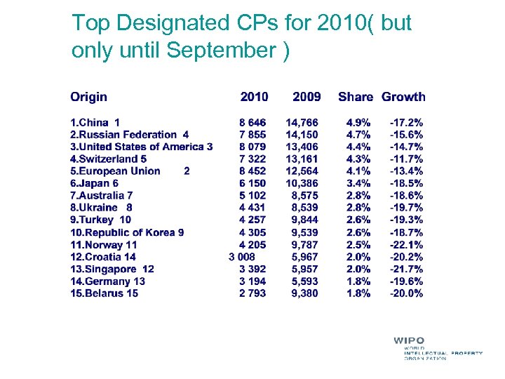 Top Designated CPs for 2010( but only until September ) 